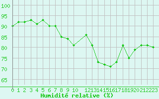 Courbe de l'humidit relative pour Trgueux (22)