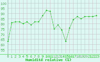 Courbe de l'humidit relative pour Orschwiller (67)