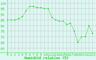 Courbe de l'humidit relative pour Tours (37)