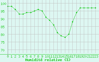 Courbe de l'humidit relative pour Saint-Mdard-d'Aunis (17)