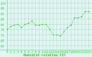 Courbe de l'humidit relative pour Beaucroissant (38)