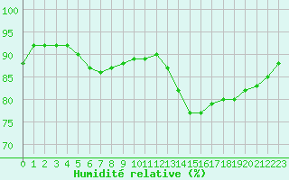 Courbe de l'humidit relative pour Tours (37)