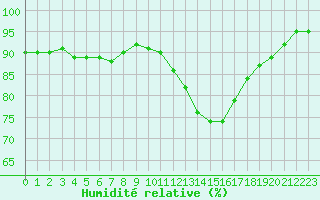 Courbe de l'humidit relative pour Villarzel (Sw)
