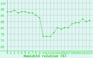 Courbe de l'humidit relative pour Bastia (2B)