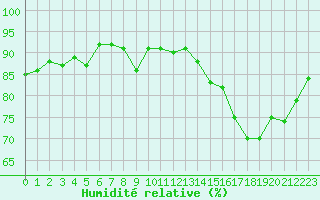 Courbe de l'humidit relative pour Herserange (54)
