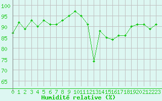 Courbe de l'humidit relative pour Lamballe (22)