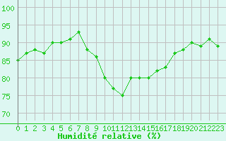 Courbe de l'humidit relative pour Puissalicon (34)