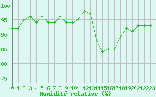 Courbe de l'humidit relative pour Cernay (86)