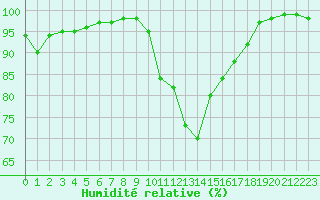 Courbe de l'humidit relative pour Melun (77)
