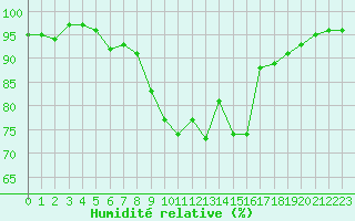 Courbe de l'humidit relative pour Figari (2A)