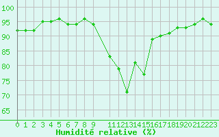 Courbe de l'humidit relative pour La Beaume (05)