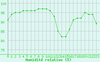 Courbe de l'humidit relative pour Bourg-Saint-Maurice (73)
