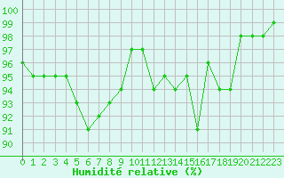 Courbe de l'humidit relative pour Valleroy (54)