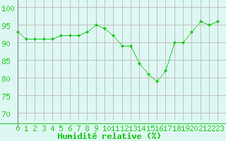 Courbe de l'humidit relative pour Dolembreux (Be)