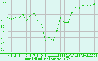 Courbe de l'humidit relative pour Chatelus-Malvaleix (23)