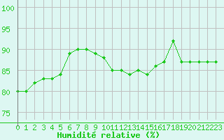 Courbe de l'humidit relative pour Charleville-Mzires (08)