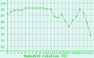 Courbe de l'humidit relative pour Cap Bar (66)