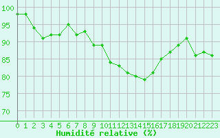 Courbe de l'humidit relative pour Saint-Igneuc (22)