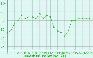 Courbe de l'humidit relative pour Abbeville (80)