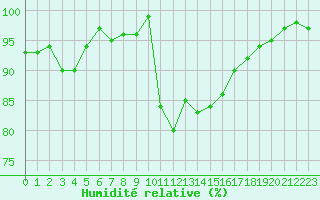 Courbe de l'humidit relative pour Colmar (68)