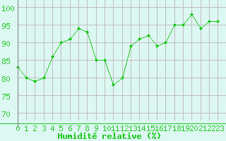 Courbe de l'humidit relative pour Creil (60)