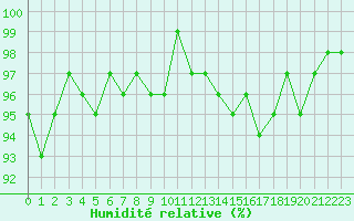 Courbe de l'humidit relative pour Bouligny (55)