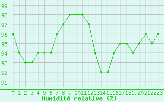 Courbe de l'humidit relative pour Lannion (22)