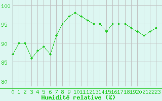 Courbe de l'humidit relative pour Roissy (95)