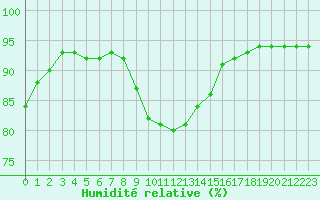 Courbe de l'humidit relative pour Remich (Lu)