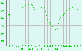 Courbe de l'humidit relative pour Bannay (18)