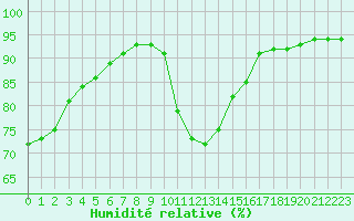 Courbe de l'humidit relative pour Abbeville (80)