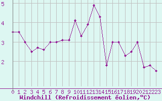 Courbe du refroidissement olien pour Liefrange (Lu)