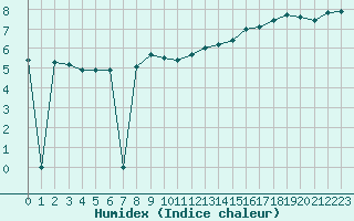 Courbe de l'humidex pour Laqueuille (63)