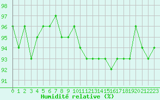 Courbe de l'humidit relative pour Pouzauges (85)