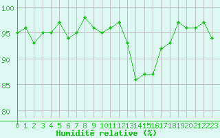 Courbe de l'humidit relative pour Lamballe (22)