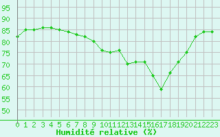 Courbe de l'humidit relative pour Cap Corse (2B)