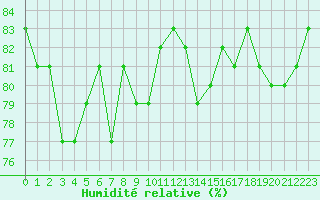 Courbe de l'humidit relative pour Les Herbiers (85)