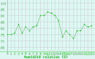 Courbe de l'humidit relative pour Douzens (11)