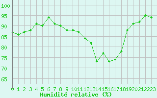 Courbe de l'humidit relative pour Le Bourget (93)