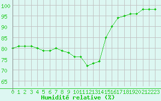 Courbe de l'humidit relative pour Biache-Saint-Vaast (62)