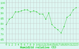 Courbe de l'humidit relative pour Bourges (18)
