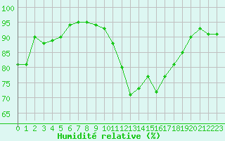 Courbe de l'humidit relative pour Rouen (76)