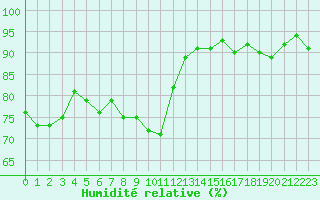 Courbe de l'humidit relative pour Lons-le-Saunier (39)