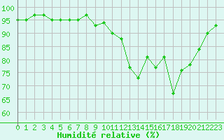 Courbe de l'humidit relative pour La Lande-sur-Eure (61)