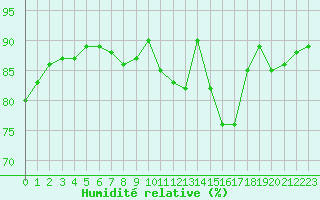 Courbe de l'humidit relative pour Orly (91)