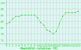Courbe de l'humidit relative pour Rouen (76)