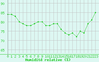 Courbe de l'humidit relative pour Charmant (16)