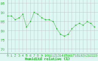 Courbe de l'humidit relative pour Cap Pertusato (2A)