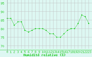 Courbe de l'humidit relative pour Angers-Beaucouz (49)