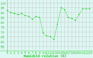 Courbe de l'humidit relative pour Bastia (2B)